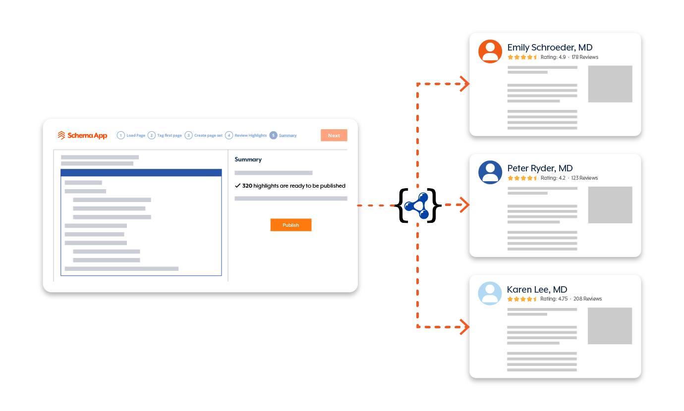 A graphic showcasing how the Schema App platform can call out physicians and their ratings and details on healthcare physician pages using Schema Markup.