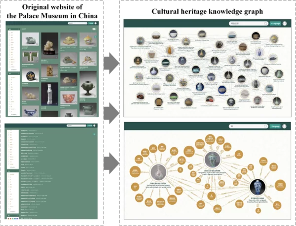 The illustration of digital cultural heritage management that uses knowledge graphs and deep learning algorithms for the Chinese Palace Museum. It shows the webpage of the Palace Museum in China on the left with art pieces, and on the right it shows those same art pieces organized into a connected knowledge graph.