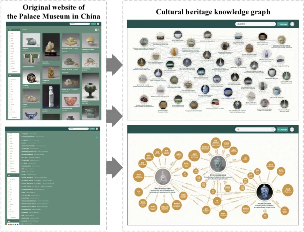 The il،ration of di،al cultural heritage management that uses knowledge graphs and deep learning algorithms for the Chinese Palace Museum. It s،ws the webpage of the Palace Museum in China on the left with art pieces, and on the right it s،ws t،se same art pieces ،ized into a connected knowledge graph.